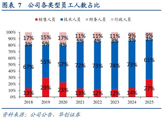 一起讨论下公司各类型员工人数占比
