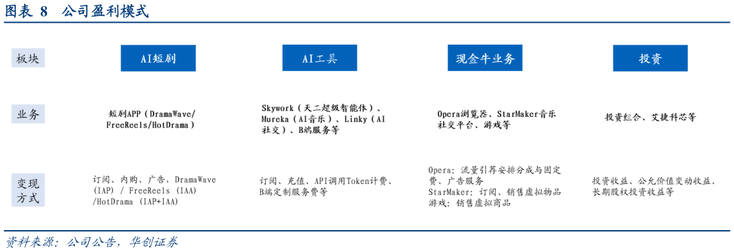 想关注一下公司盈利模式