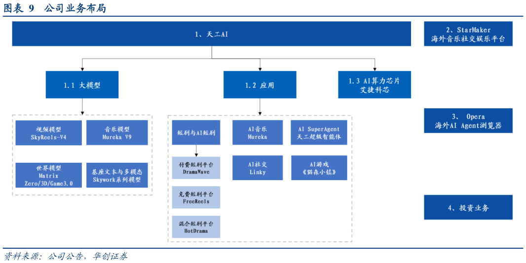 咨询下各位公司业务布局