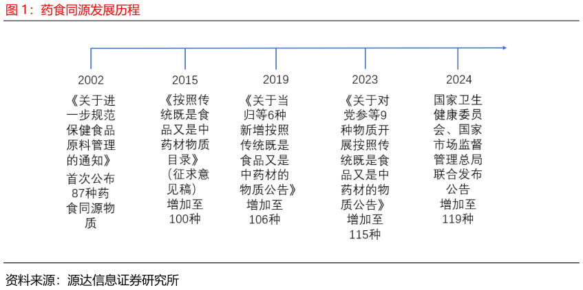 请问一下药食同源发展历程