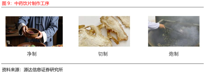 各位网友请教一下中药饮片制作工序
