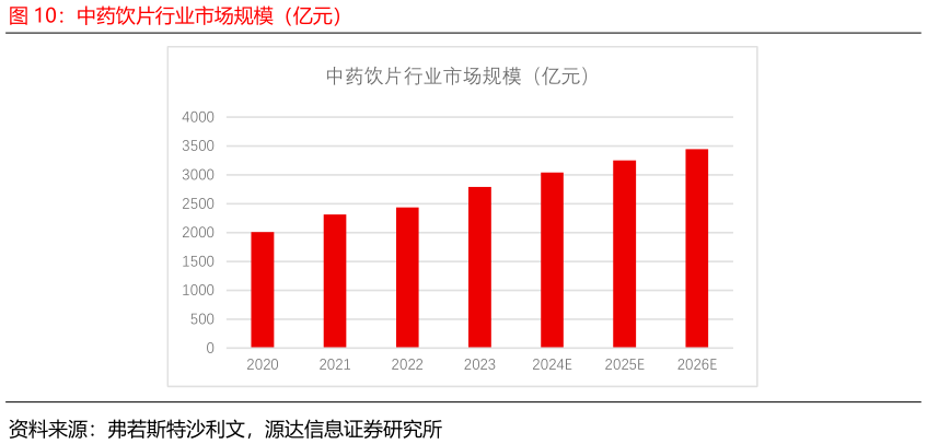 怎样理解中药饮片行业市场规模（亿元）