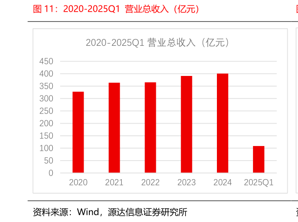 请问一下2020-2025Q1  营业总收入（亿元）