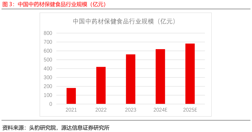 想问下各位网友中国中药材保健食品行业规模（亿元）