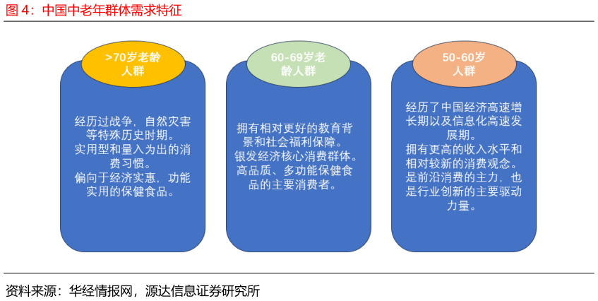 咨询大家中国中老年群体需求特征