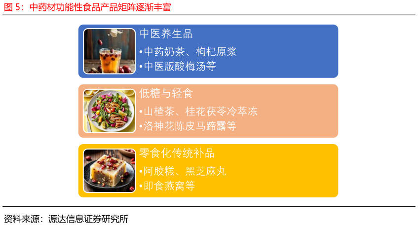 咨询大家中药材功能性食品产品矩阵逐渐丰富