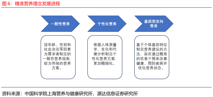 一起讨论下精准营养理念发展进程