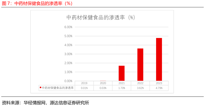 谁能回答中药材保健食品的渗透率（%）