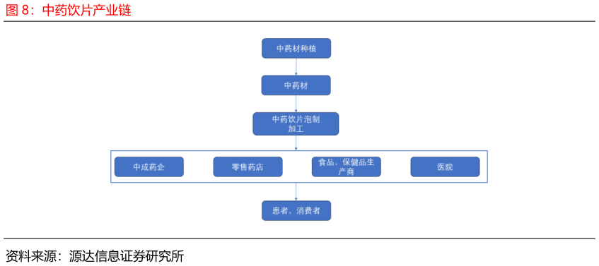 如何解释中药饮片产业链