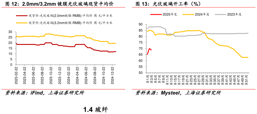 咨询下各位2.0mm3.2mm 镀膜光伏玻璃现货平均价 光伏玻璃开工率（%）?