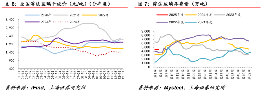 如何看待全国浮法玻璃平板价（元吨）（分年度） 浮法玻璃库存量（万吨）?