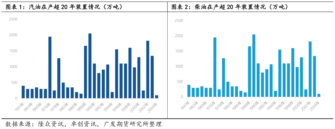 如何了解汽油在产超 20 年装置情况（万吨）柴油在产超 20 年装置情况（万吨）