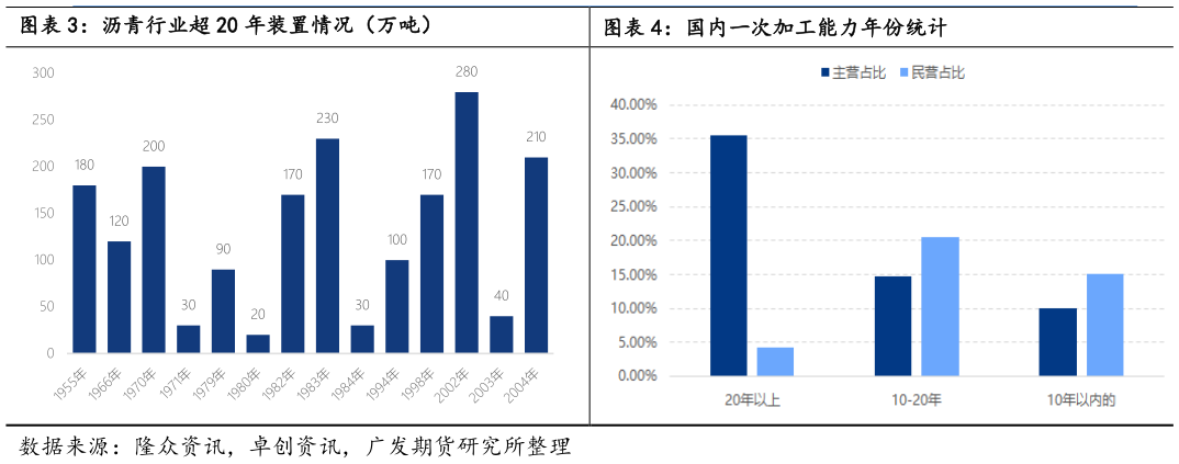 一起讨论下沥青行业超 20 年装置情况（万吨）国内一次加工能力年份统计