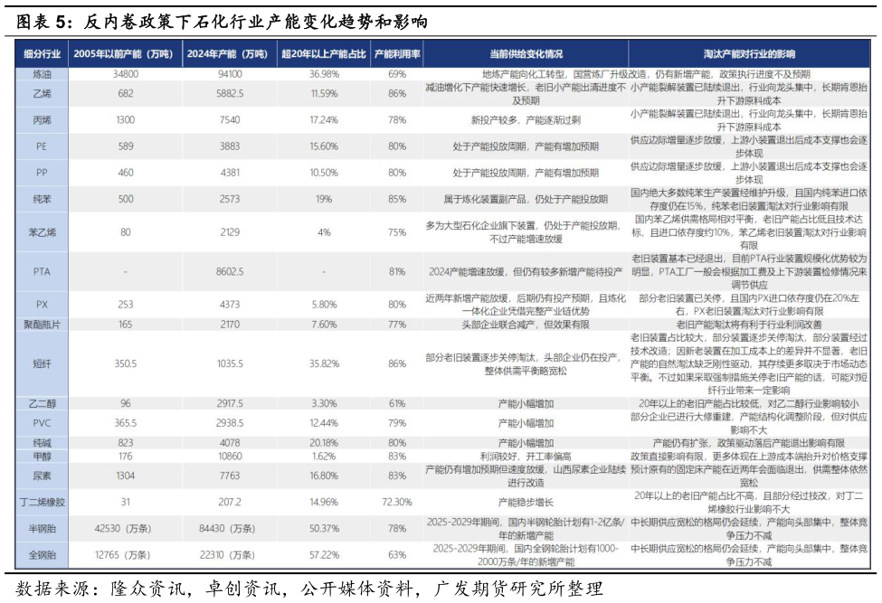 咨询下各位反内卷政策下石化行业产能变化趋势和影响