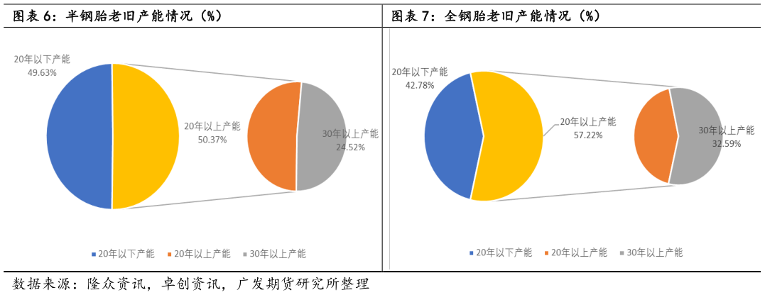 你知道半钢胎老旧产能情况（%）全钢胎老旧产能情况（%）