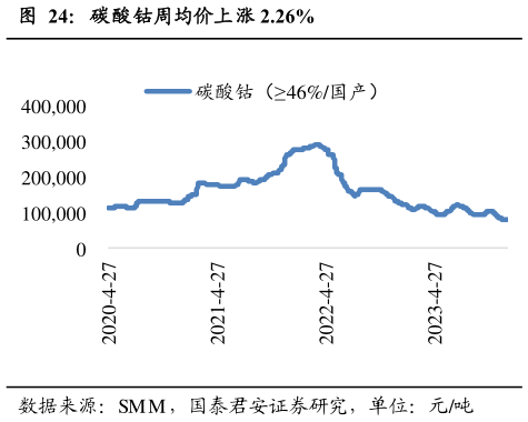 谁知道碳酸钴周均价上涨 2.26%