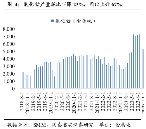 怎样理解氯化钴产量环比下降 23%，同比上升 67%