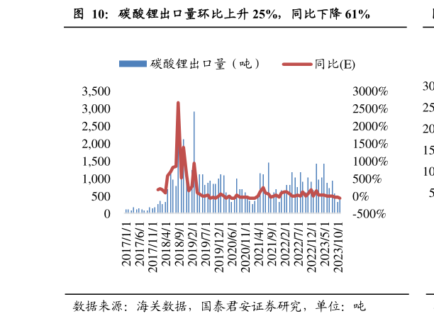 怎样理解碳酸锂出口量环比上升 25%，同比下降 61%