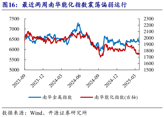 想关注一下最近两周南华能化指数震荡偏弱运行