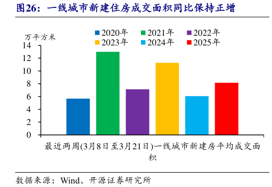 想问下各位网友一线城市新建住房成交面积同比保持正增