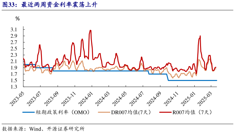 想问下各位网友最近两周资金利率震荡上升