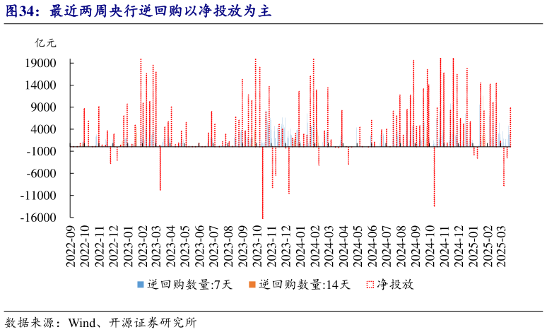 咨询大家最近两周央行逆回购以净投放为主