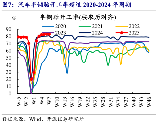 如何才能汽车半钢胎开工率超过 2020-2024 年同期