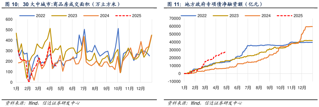 咨询下各位30 大中城市:商品房成交面积（万立方米） 主流贸易商建筑用钢成交量（万吨） 地方政府专项债净融资额（亿元） 五 大 钢 材 品 种 消 费 量 （ 万 吨 ）