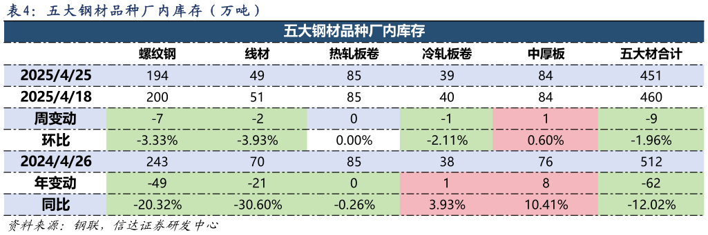 各位网友请教一下五 大 钢 材 品 种 厂 内 库 存 （ 万 吨 ）