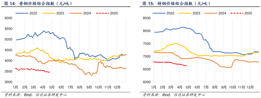 如何看待普钢价格综合指数（元吨） 特钢价格综合指数（元吨）