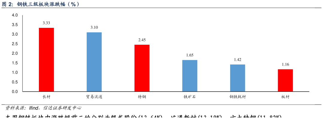 如何看待钢铁三级板块涨跌幅（%）