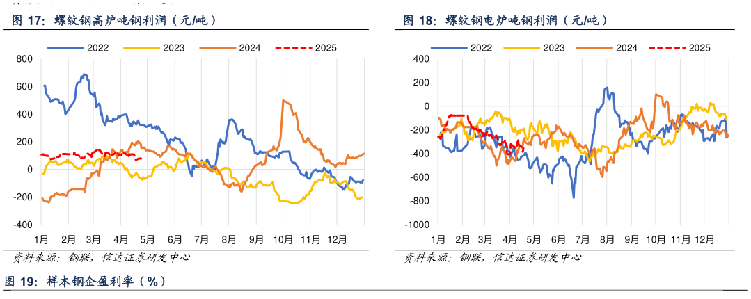 如何了解螺纹钢高炉吨钢利润（元吨） 螺纹钢电炉吨钢利润（元吨）