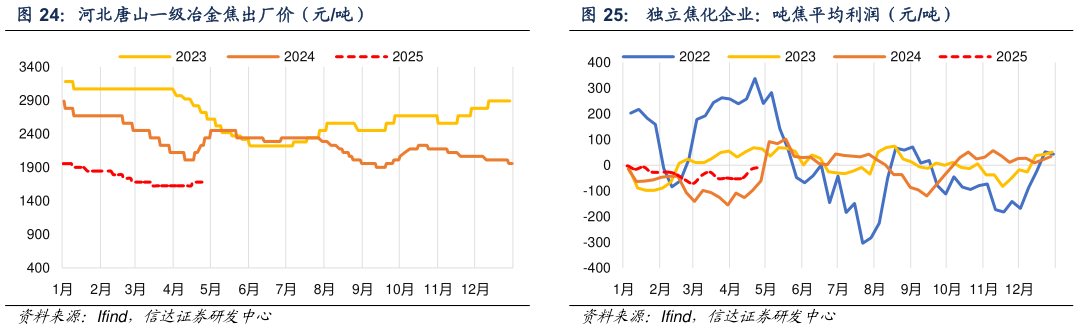 谁知道河北唐山一级冶金焦出厂价（元吨） 京唐港山西主焦煤库提价（元吨） 独立焦化企业：吨焦平均利润（元吨）