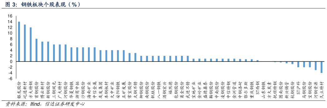 如何才能钢铁板块个股表现（%）