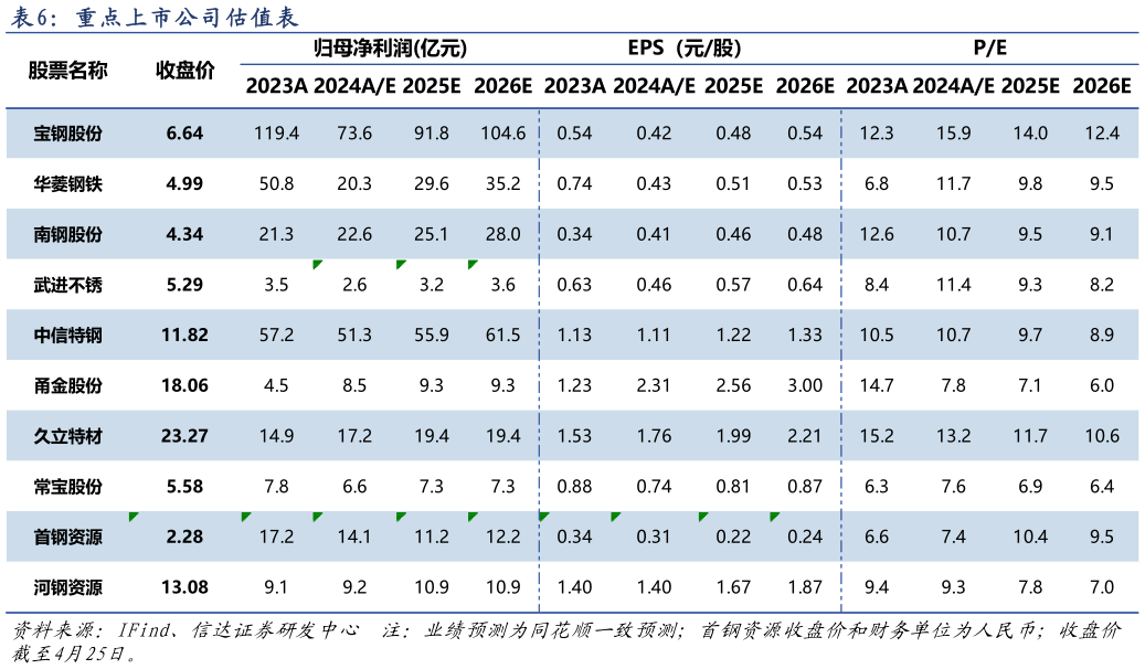一起讨论下重 点 上 市 公 司 估 值 表表
