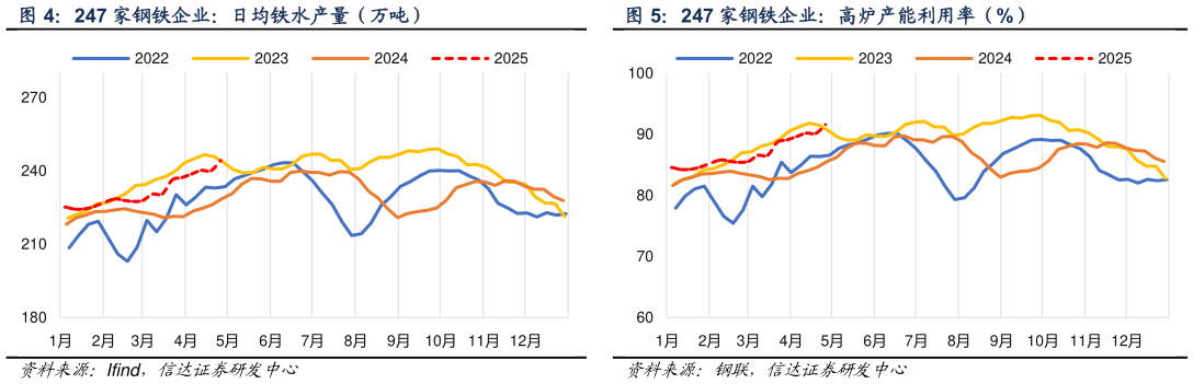 各位网友请教一下247 家钢铁企业：日均铁水产量（万吨）