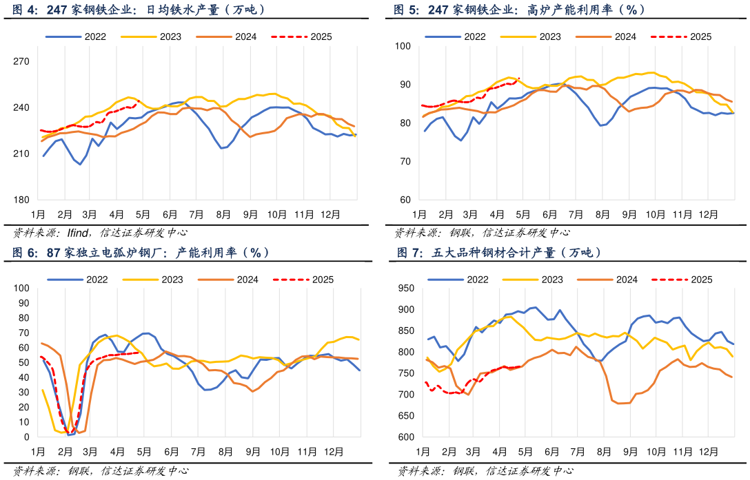 你知道247 家钢铁企业：高炉产能利用率（%） 五大品种钢材合计产量（万吨）