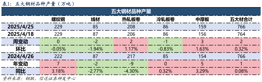 如何了解五大钢材品种产量（万吨）