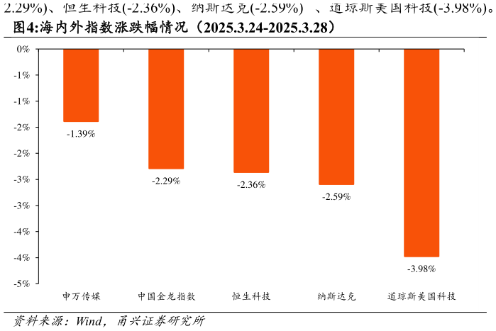 你知道海内外指数涨跌幅情况（2025.3.24-2025.3.28）