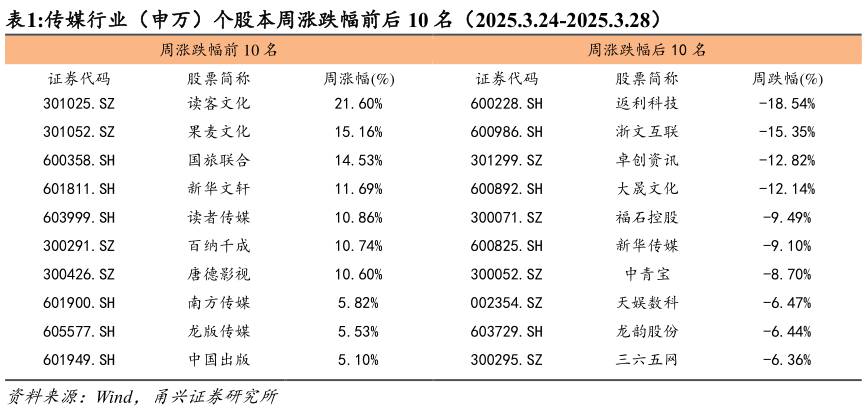 咨询下各位传媒行业（申万）个股本周涨跌幅前后 10 名（2025.3.24-2025.3.28）
