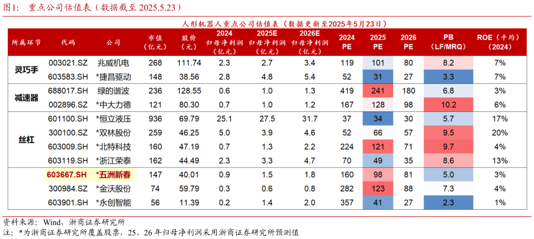 一起讨论下重点公司估值表（数据截至 2025.5.23）