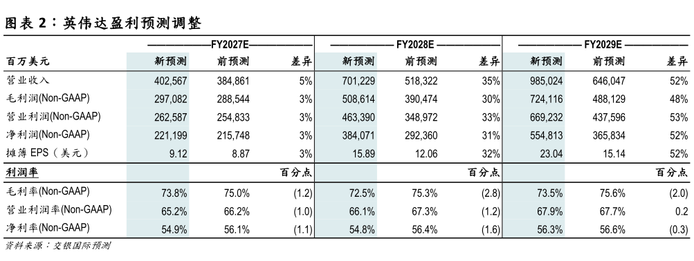如何了解英伟达盈利预测调整