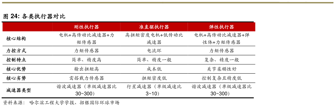 各位网友请教一下各类执行器对比