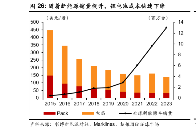 我想了解一下随着新能源销量提升，锂电池成本快速下降