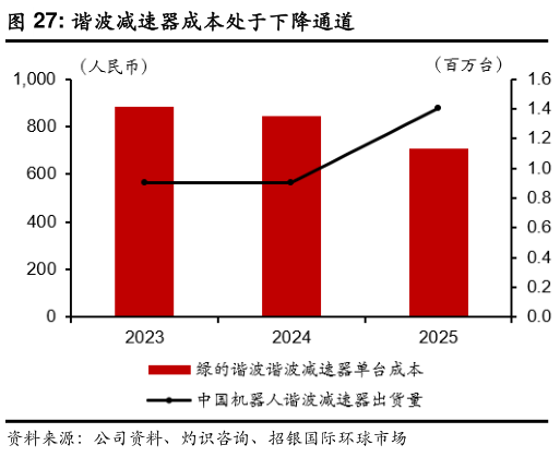 请问一下谐波减速器成本处于下降通道