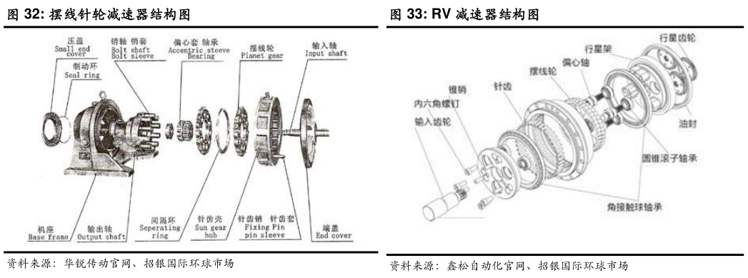 怎样理解摆线针轮减速器结构图