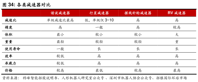 如何才能各类减速器对比 行星减速器结构图 RV 减速器结构图