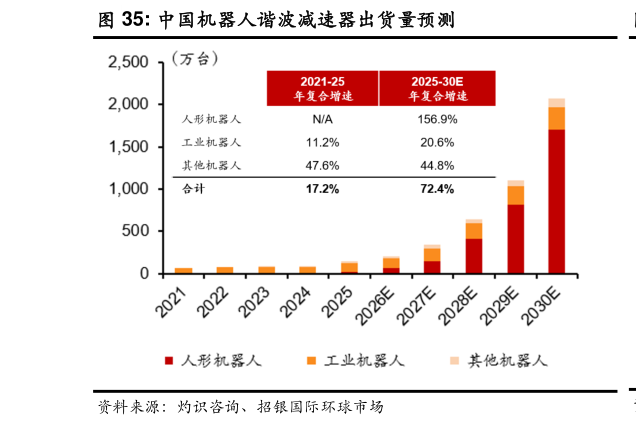 各位网友请教一下中国机器人谐波减速器出货量预测