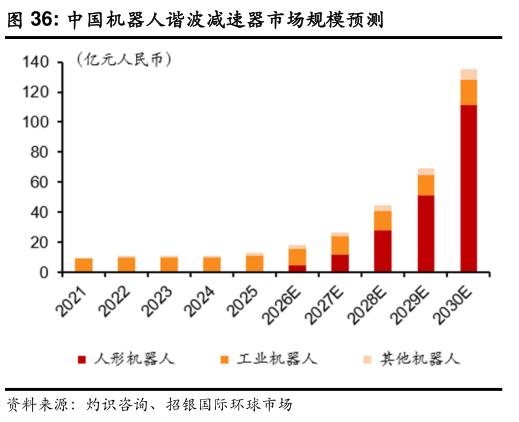 各位网友请教一下中国机器人谐波减速器市场规模预测
