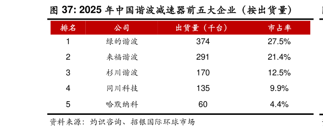 想问下各位网友2025 年中国谐波减速器前五大企业（按出货量）
